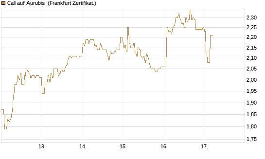 Call auf Aurubis [HSBC Trinkaus & Burkhardt GmbH] Chart