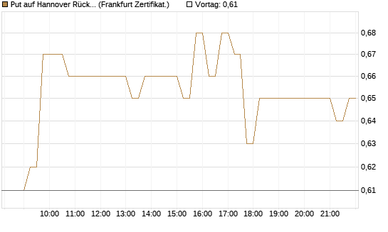 Put auf Hannover Rück [HSBC Trinkaus & Burkhardt GmbH] Chart