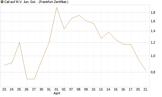 Call auf M.V. Jun. Gold Min. ETF TR USD [Vontobel] Chart