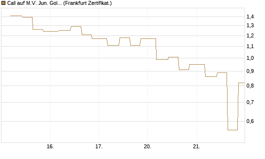 Call auf M.V. Jun. Gold Min. ETF TR USD [Vontobel] Chart