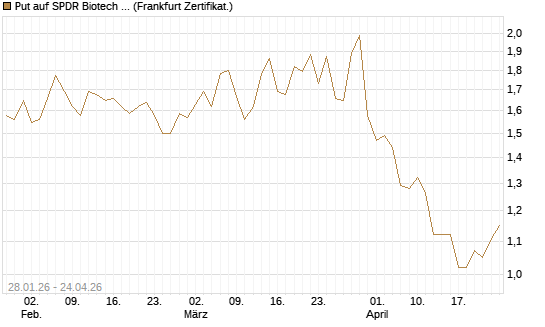 Put auf SPDR Biotech ETF IUB [Vontobel] Chart
