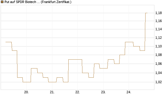 Put auf SPDR Biotech ETF IUB [Vontobel] Chart