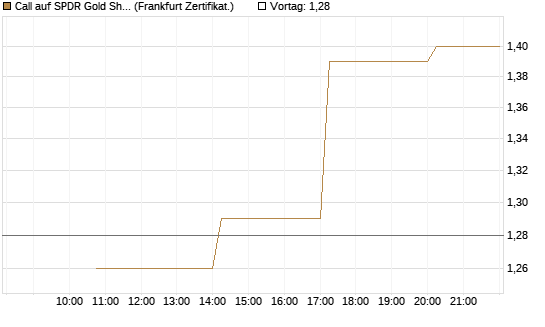 Call auf SPDR Gold Shares [Vontobel] Chart