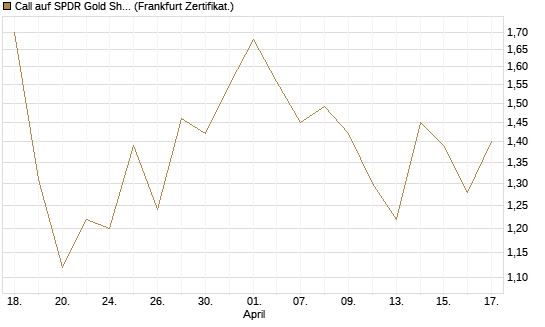 Call auf SPDR Gold Shares [Vontobel] Chart