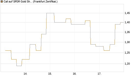 Call auf SPDR Gold Shares [Vontobel] Chart