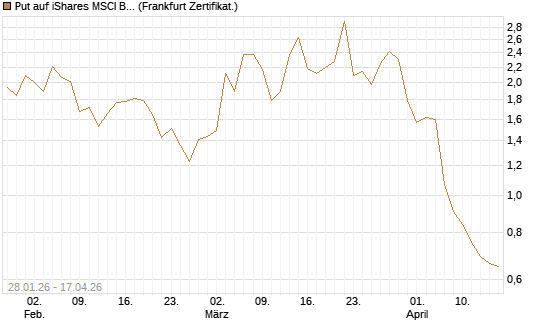 Put auf iShares MSCI Brazil Capped ETF [Vontobel] Chart