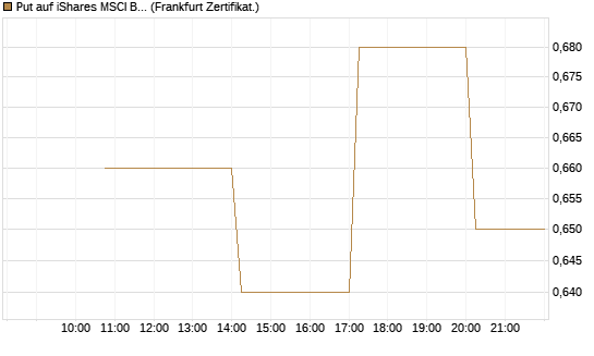 Put auf iShares MSCI Brazil Capped ETF [Vontobel] Chart