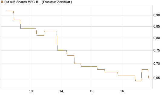Put auf iShares MSCI Brazil Capped ETF [Vontobel] Chart