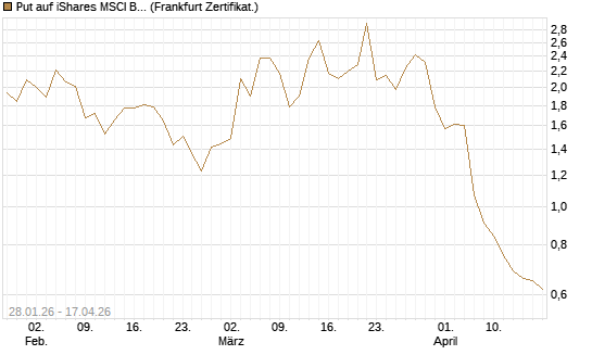 Put auf iShares MSCI Brazil Capped ETF [Vontobel] Chart