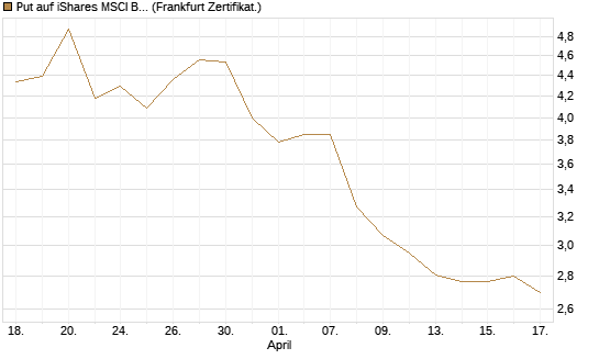 Put auf iShares MSCI Brazil Capped ETF [Vontobel] Chart