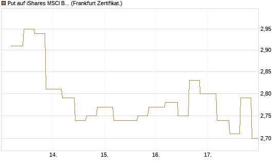 Put auf iShares MSCI Brazil Capped ETF [Vontobel] Chart