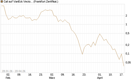 Call auf VanEck Vectors-Gold Miners ETF [Vontobel] Chart
