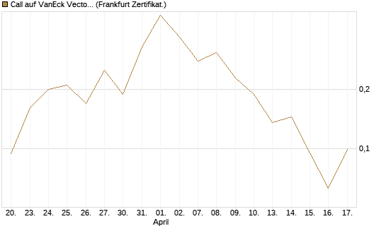Call auf VanEck Vectors-Gold Miners ETF [Vontobel] Chart