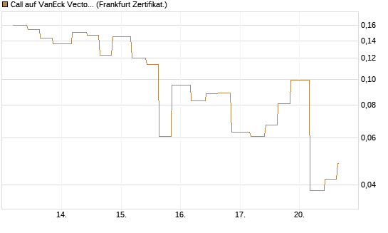 Call auf VanEck Vectors-Gold Miners ETF [Vontobel] Chart