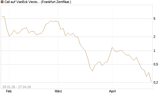 Call auf VanEck Vectors-Gold Miners ETF [Vontobel] Chart
