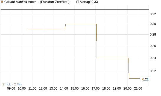 Call auf VanEck Vectors-Gold Miners ETF [Vontobel] Chart