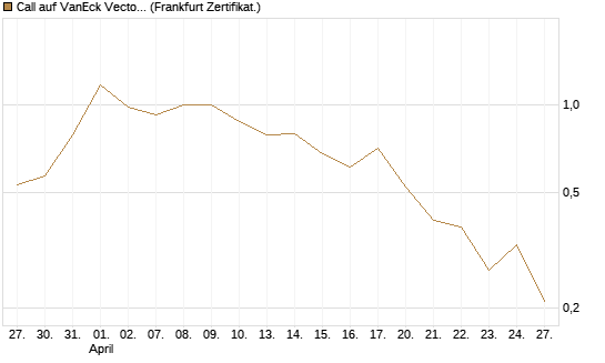 Call auf VanEck Vectors-Gold Miners ETF [Vontobel] Chart