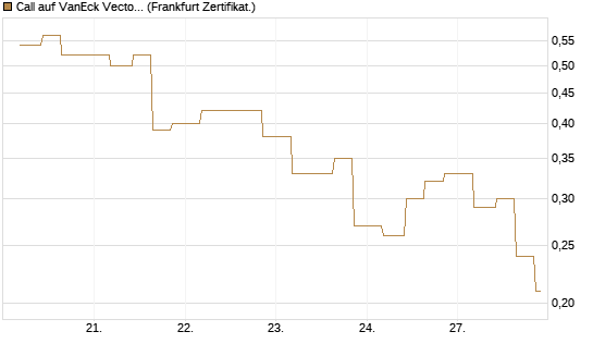 Call auf VanEck Vectors-Gold Miners ETF [Vontobel] Chart