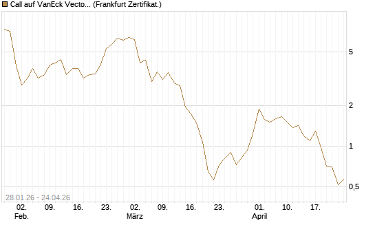 Call auf VanEck Vectors-Gold Miners ETF [Vontobel] Chart