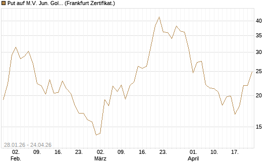 Put auf M.V. Jun. Gold Min. ETF TR USD [Vontobel] Chart
