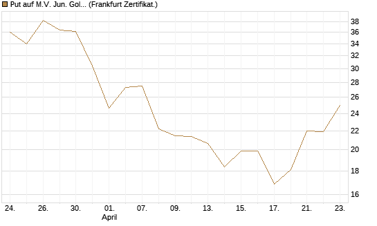 Put auf M.V. Jun. Gold Min. ETF TR USD [Vontobel] Chart