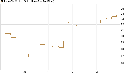Put auf M.V. Jun. Gold Min. ETF TR USD [Vontobel] Chart