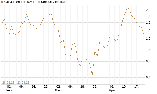Call auf iShares MSCI Brazil Capped ETF [Vontobel] Chart