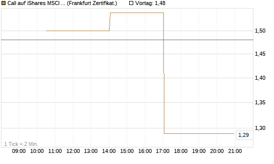 Call auf iShares MSCI Brazil Capped ETF [Vontobel] Chart