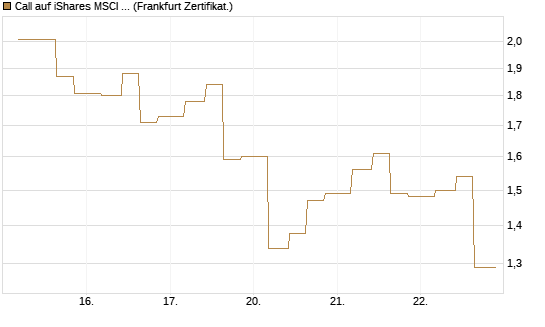 Call auf iShares MSCI Brazil Capped ETF [Vontobel] Chart