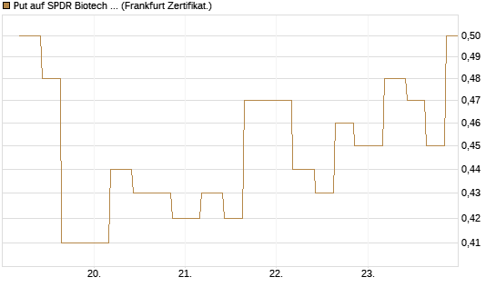 Put auf SPDR Biotech ETF IUB [Vontobel] Chart