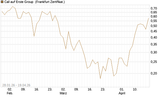 Call auf Erste Group [DZ BANK AG] Chart