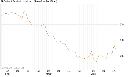 Call auf EssilorLuxottica [DZ BANK AG] Chart