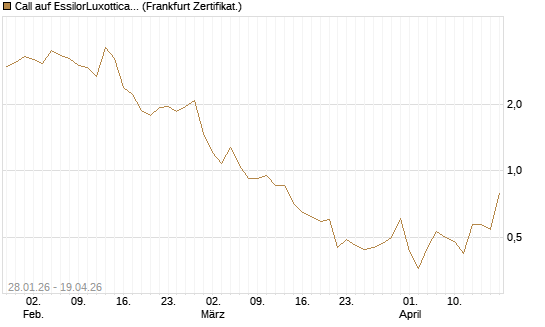 Call auf EssilorLuxottica [DZ BANK AG] Chart