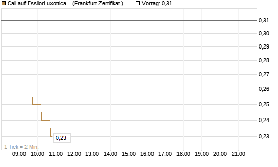 Call auf EssilorLuxottica [DZ BANK AG] Chart