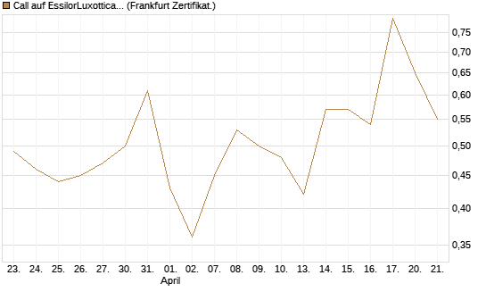 Call auf EssilorLuxottica [DZ BANK AG] Chart