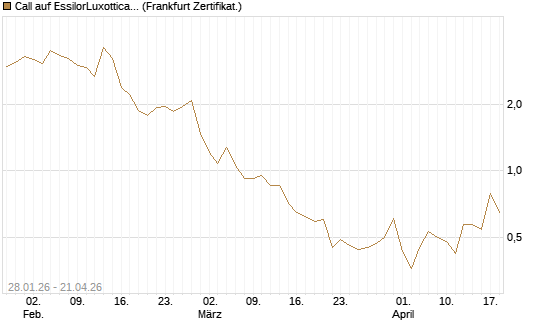 Call auf EssilorLuxottica [DZ BANK AG] Chart