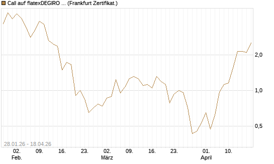 Call auf flatexDEGIRO SE [DZ BANK AG] Chart