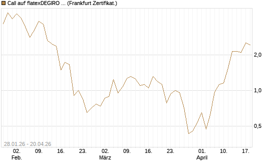 Call auf flatexDEGIRO SE [DZ BANK AG] Chart