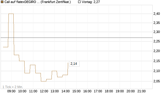 Call auf flatexDEGIRO SE [DZ BANK AG] Chart
