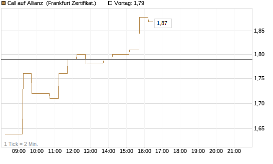 Call auf Allianz [DZ BANK AG] Chart