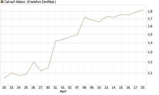 Call auf Allianz [DZ BANK AG] Chart