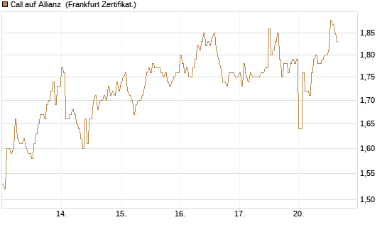 Call auf Allianz [DZ BANK AG] Chart
