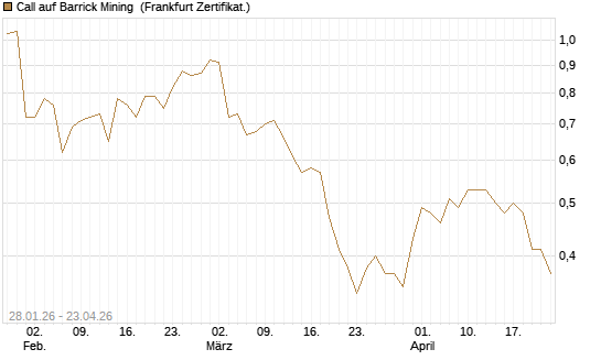 Call auf Barrick Mining [DZ BANK AG] Chart