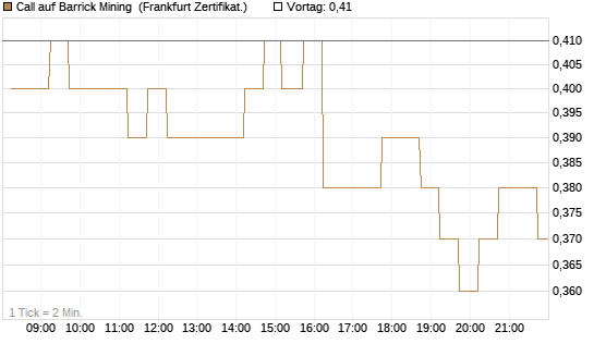 Call auf Barrick Mining [DZ BANK AG] Chart
