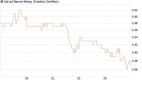 Call auf Barrick Mining [DZ BANK AG] Chart