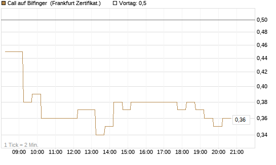 Call auf Bilfinger [DZ BANK AG] Chart