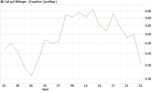 Call auf Bilfinger [DZ BANK AG] Chart