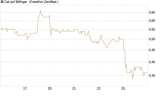 Call auf Bilfinger [DZ BANK AG] Chart