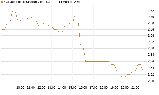 Call auf Intel [DZ BANK AG] Chart