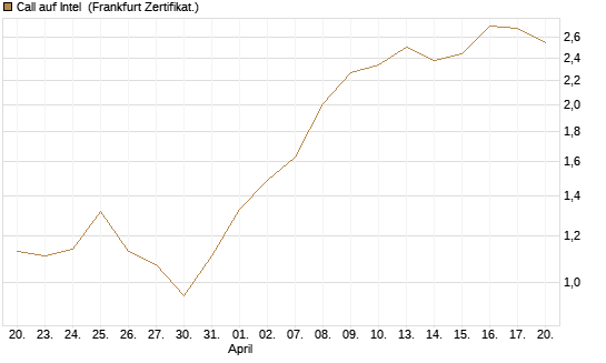 Call auf Intel [DZ BANK AG] Chart